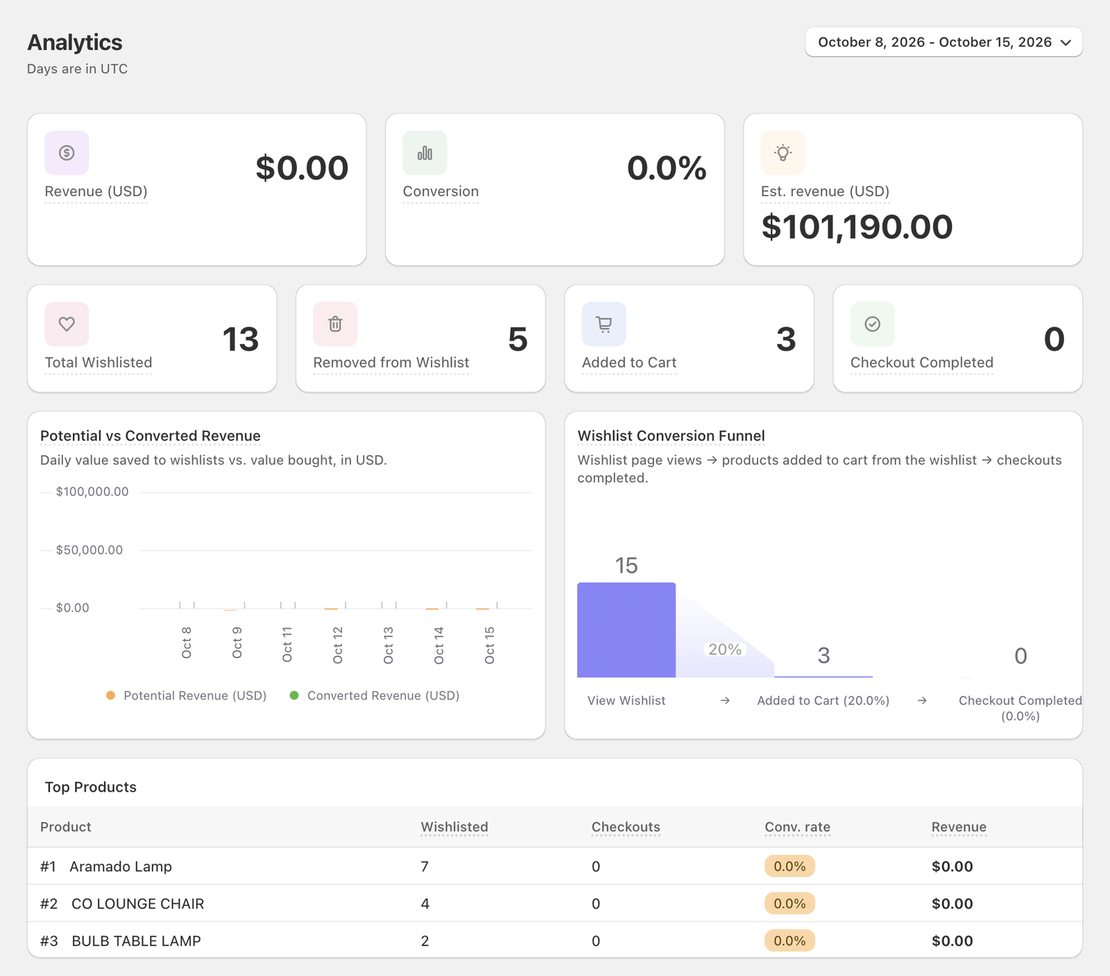 Advanced analytics with revenue cards, the conversion funnel and top products