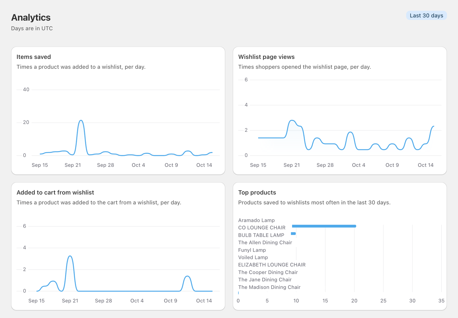 The Free Analytics page with four charts